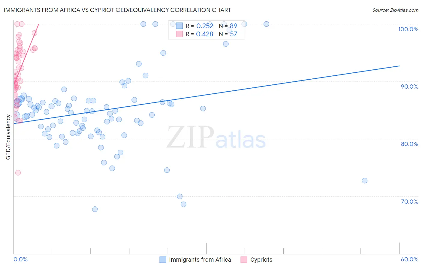 Immigrants from Africa vs Cypriot GED/Equivalency