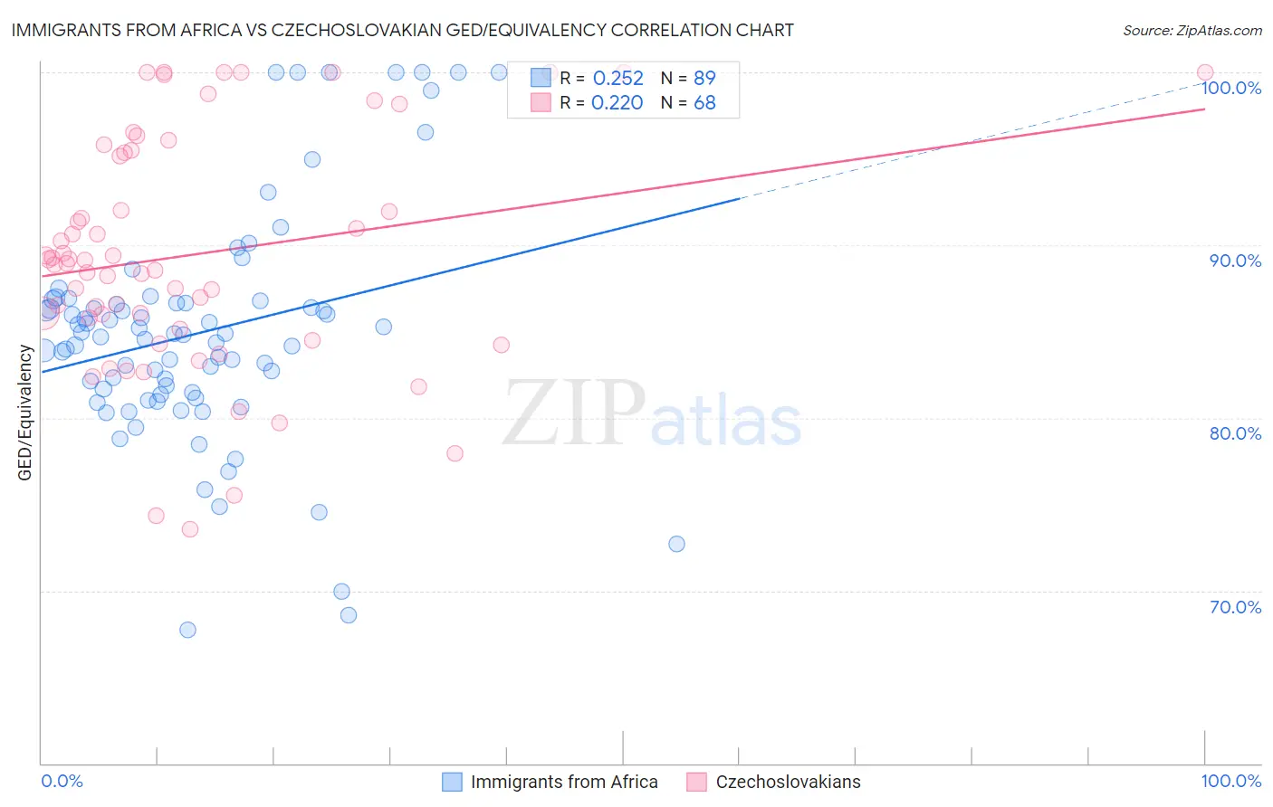 Immigrants from Africa vs Czechoslovakian GED/Equivalency