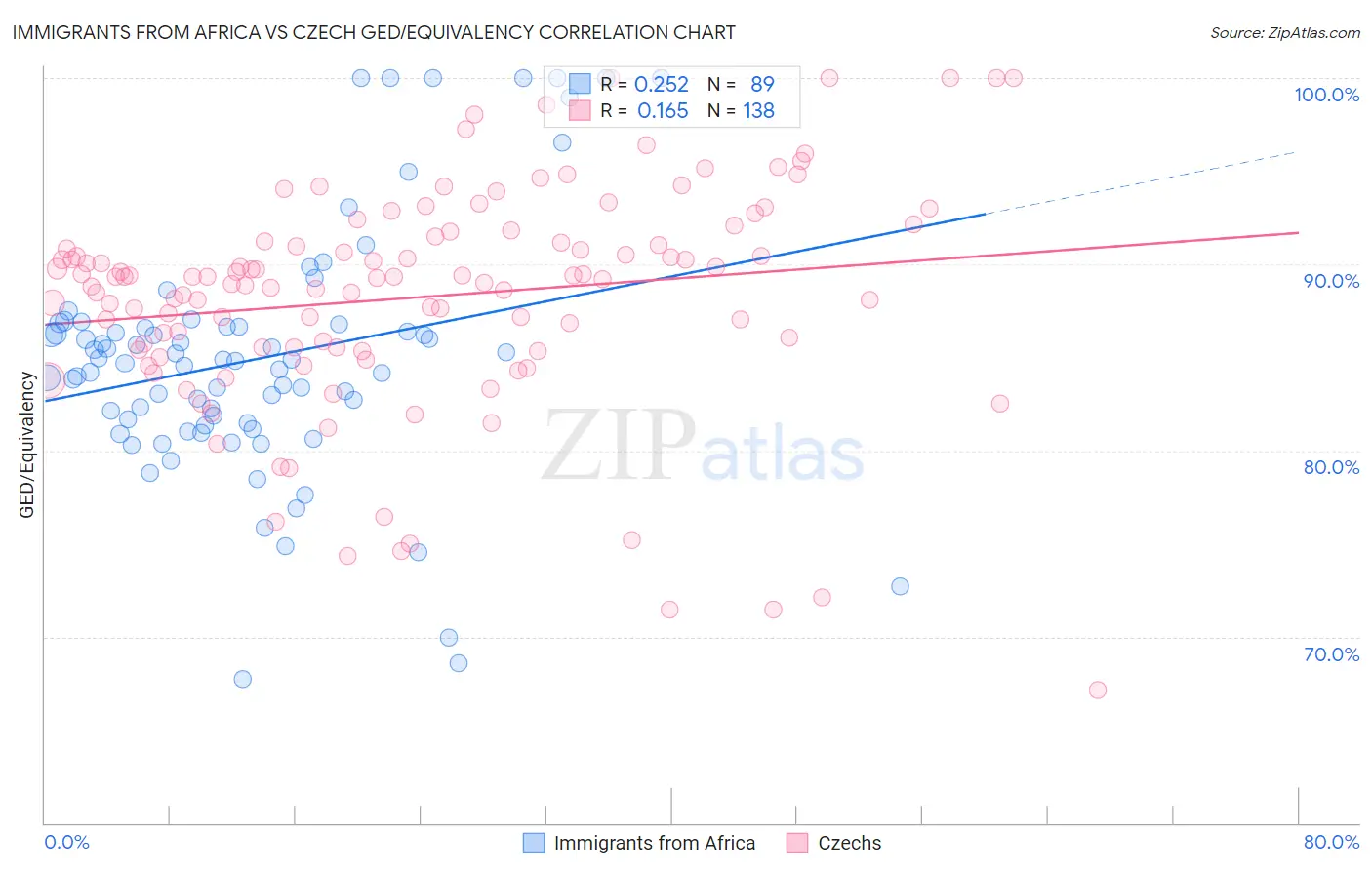 Immigrants from Africa vs Czech GED/Equivalency