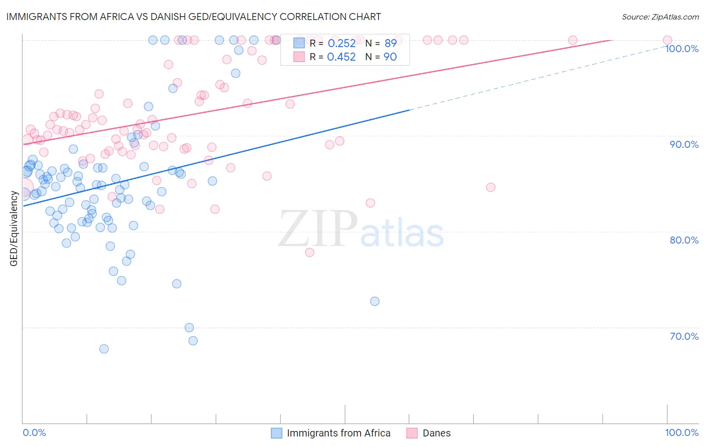 Immigrants from Africa vs Danish GED/Equivalency