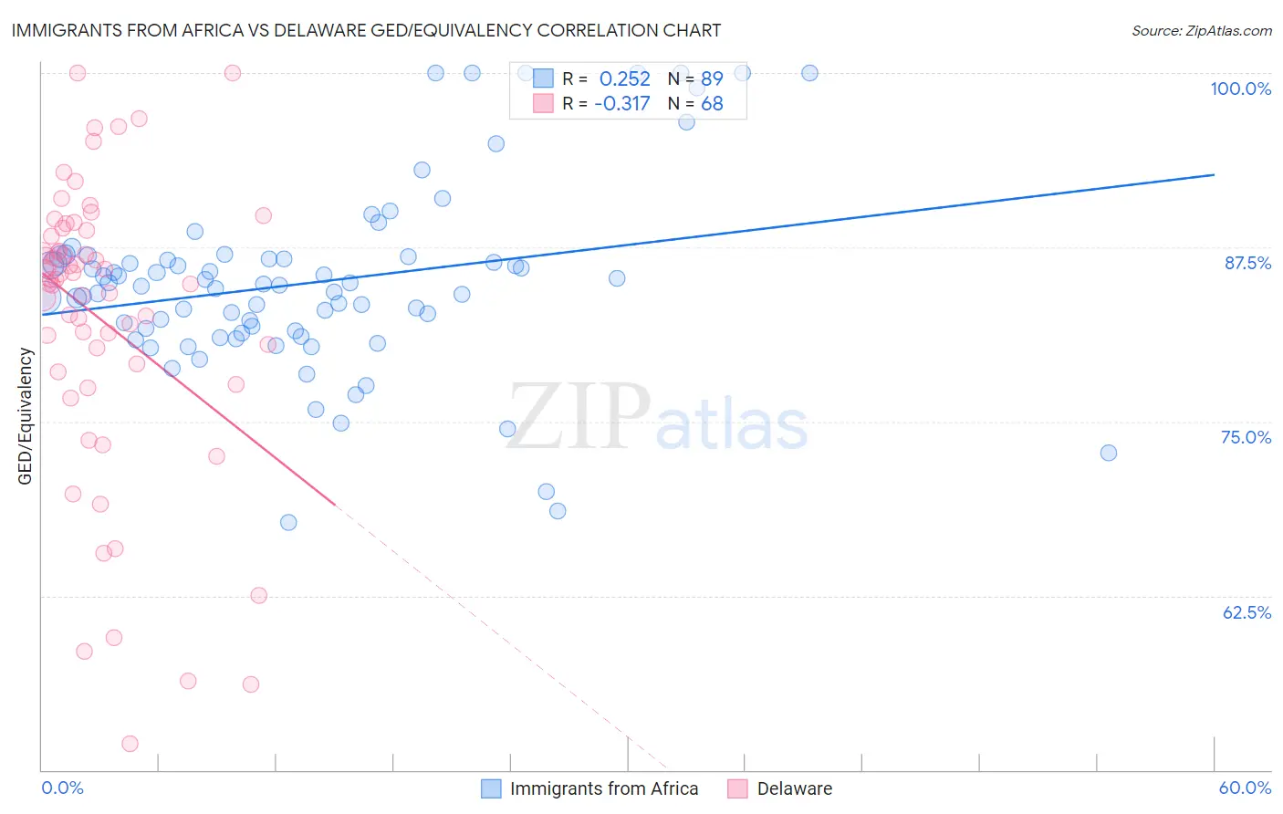 Immigrants from Africa vs Delaware GED/Equivalency