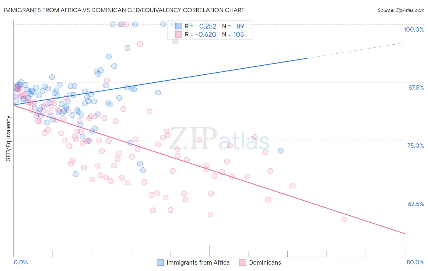 Immigrants from Africa vs Dominican GED/Equivalency