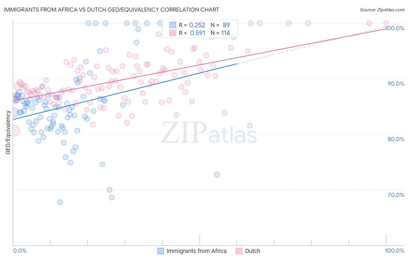 Immigrants from Africa vs Dutch GED/Equivalency