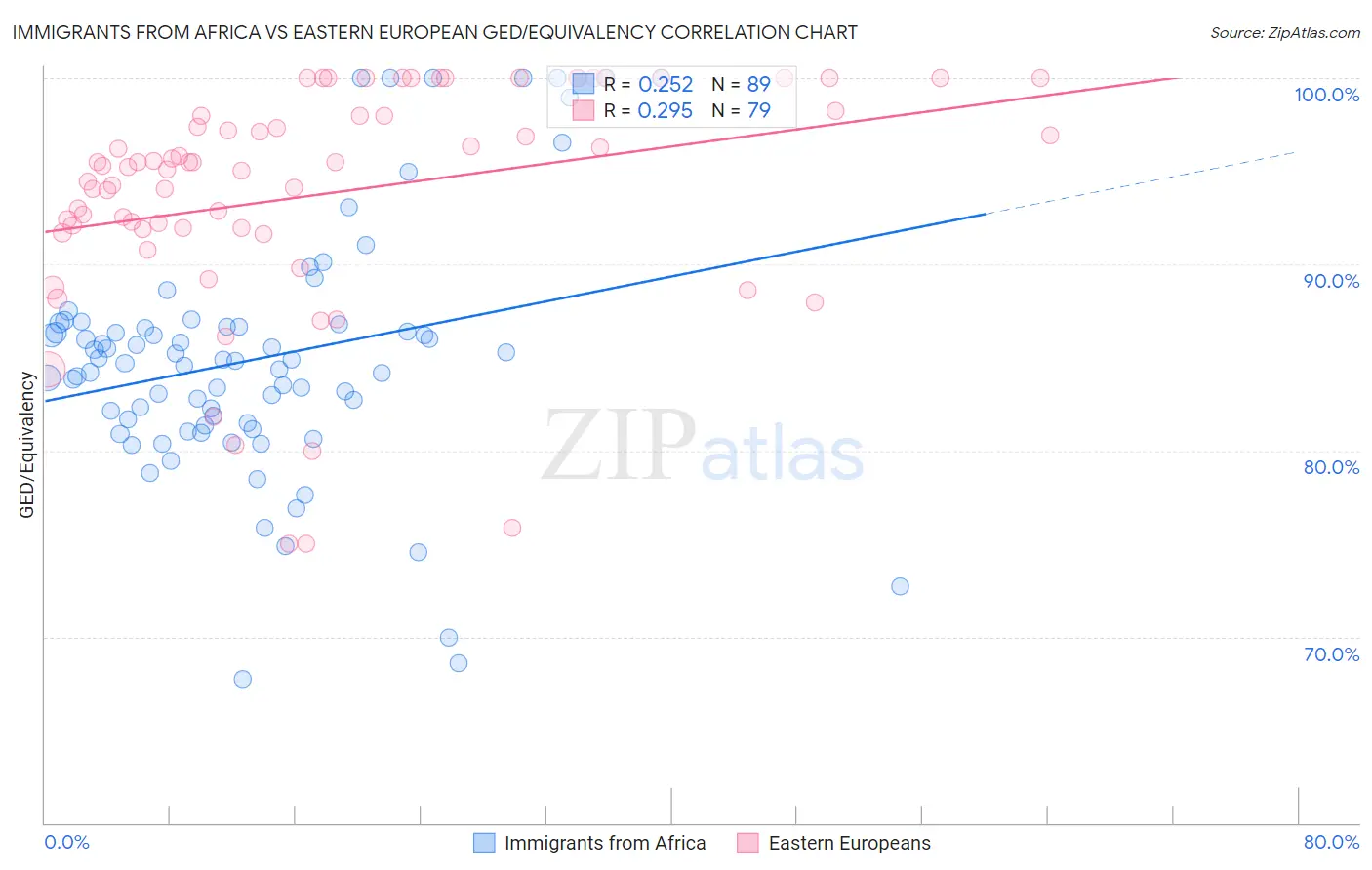 Immigrants from Africa vs Eastern European GED/Equivalency