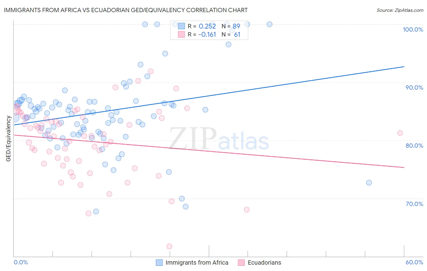 Immigrants from Africa vs Ecuadorian GED/Equivalency