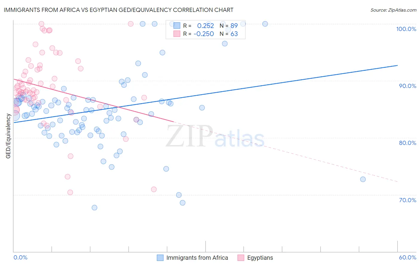 Immigrants from Africa vs Egyptian GED/Equivalency