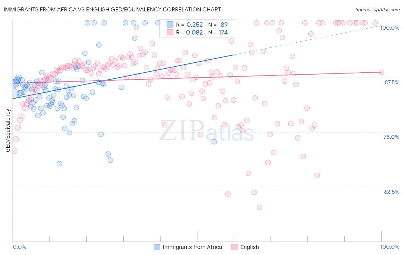 Immigrants from Africa vs English GED/Equivalency