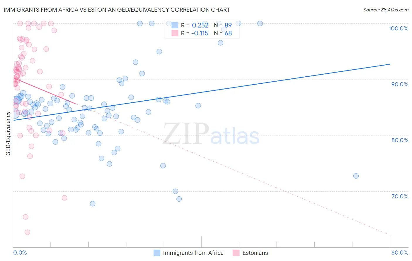 Immigrants from Africa vs Estonian GED/Equivalency
