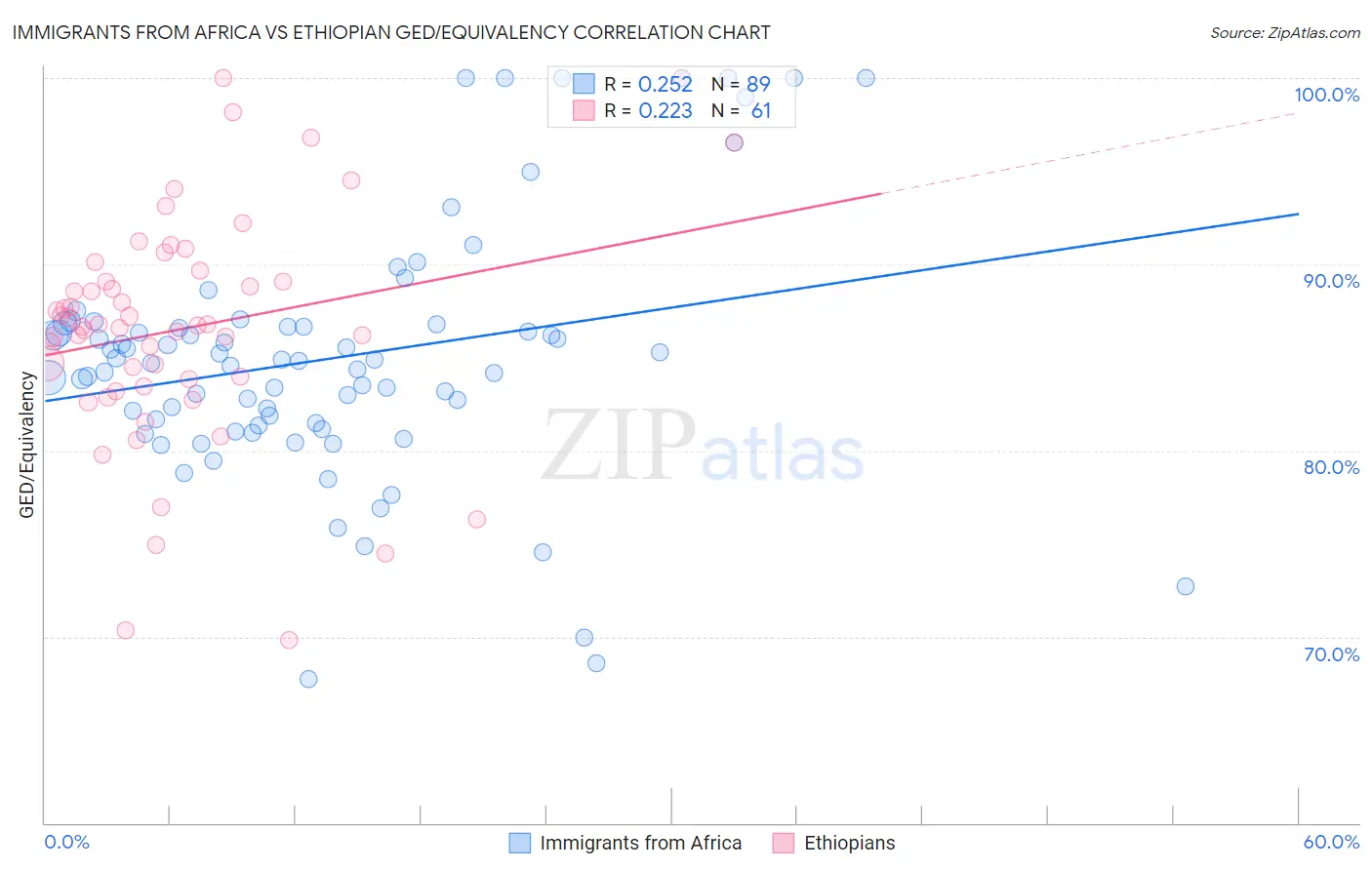 Immigrants from Africa vs Ethiopian GED/Equivalency