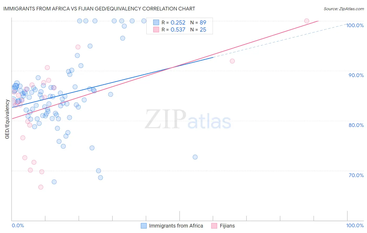 Immigrants from Africa vs Fijian GED/Equivalency