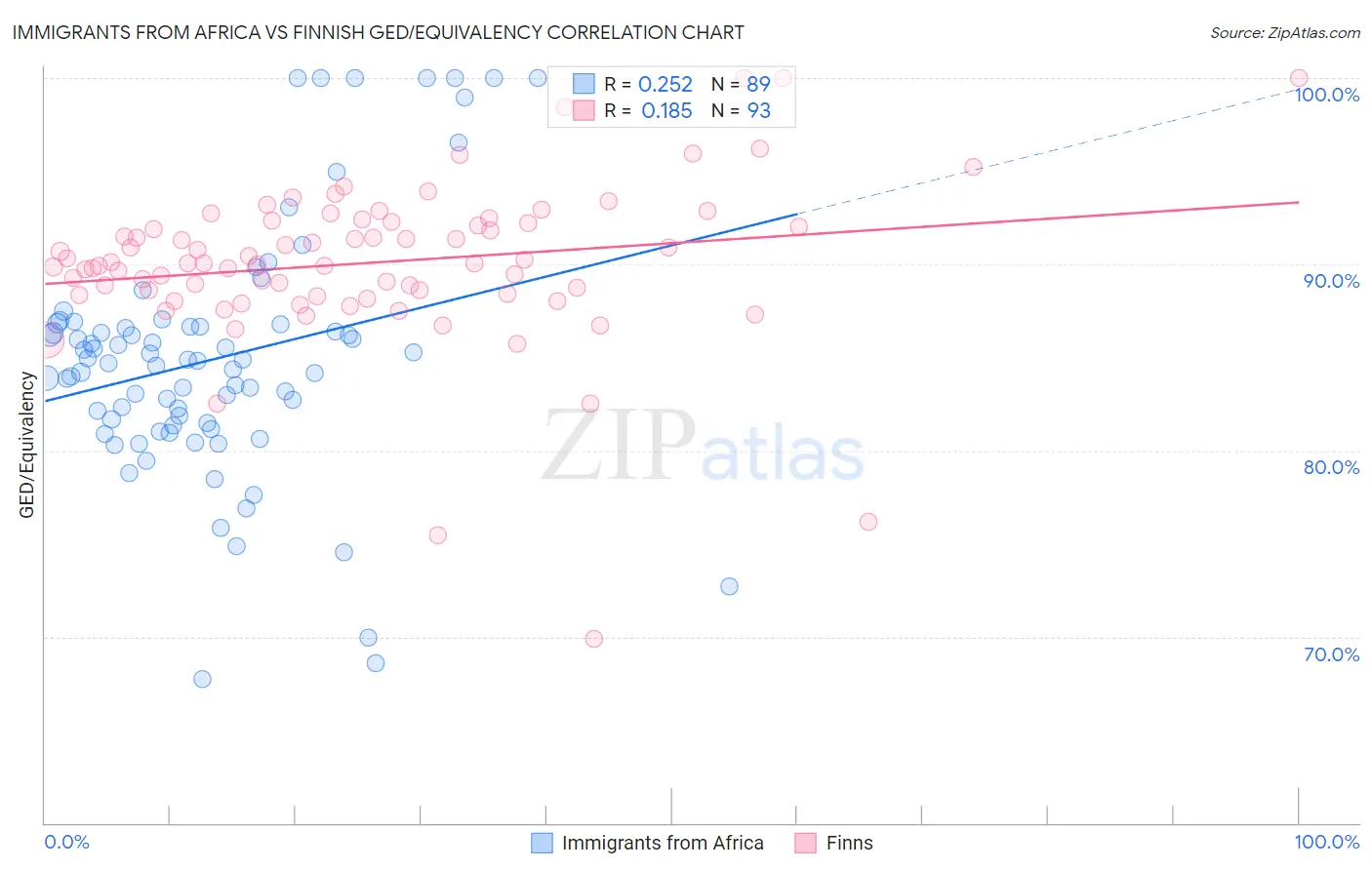 Immigrants from Africa vs Finnish GED/Equivalency