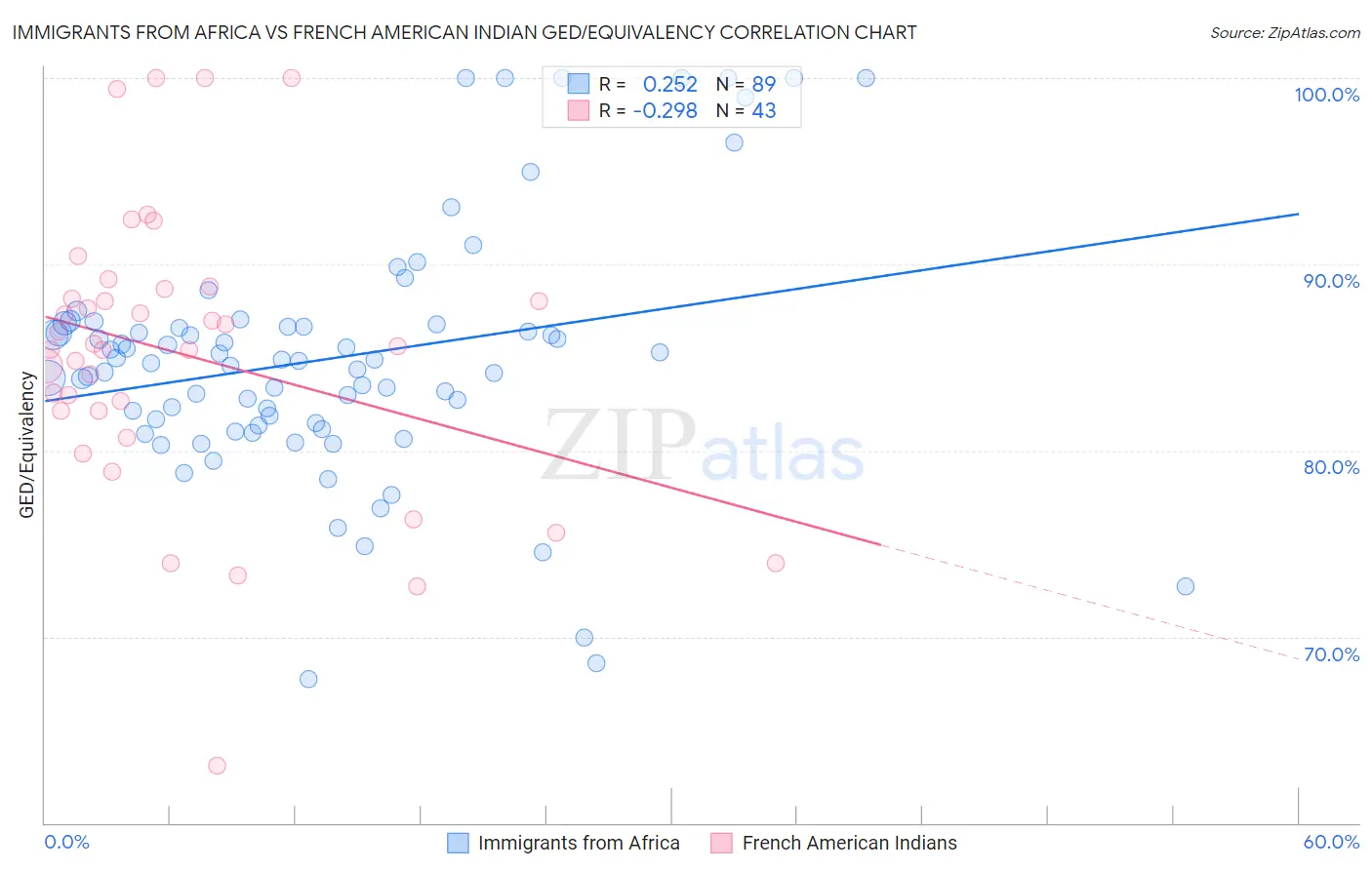 Immigrants from Africa vs French American Indian GED/Equivalency