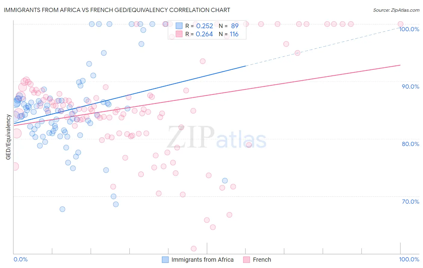 Immigrants from Africa vs French GED/Equivalency