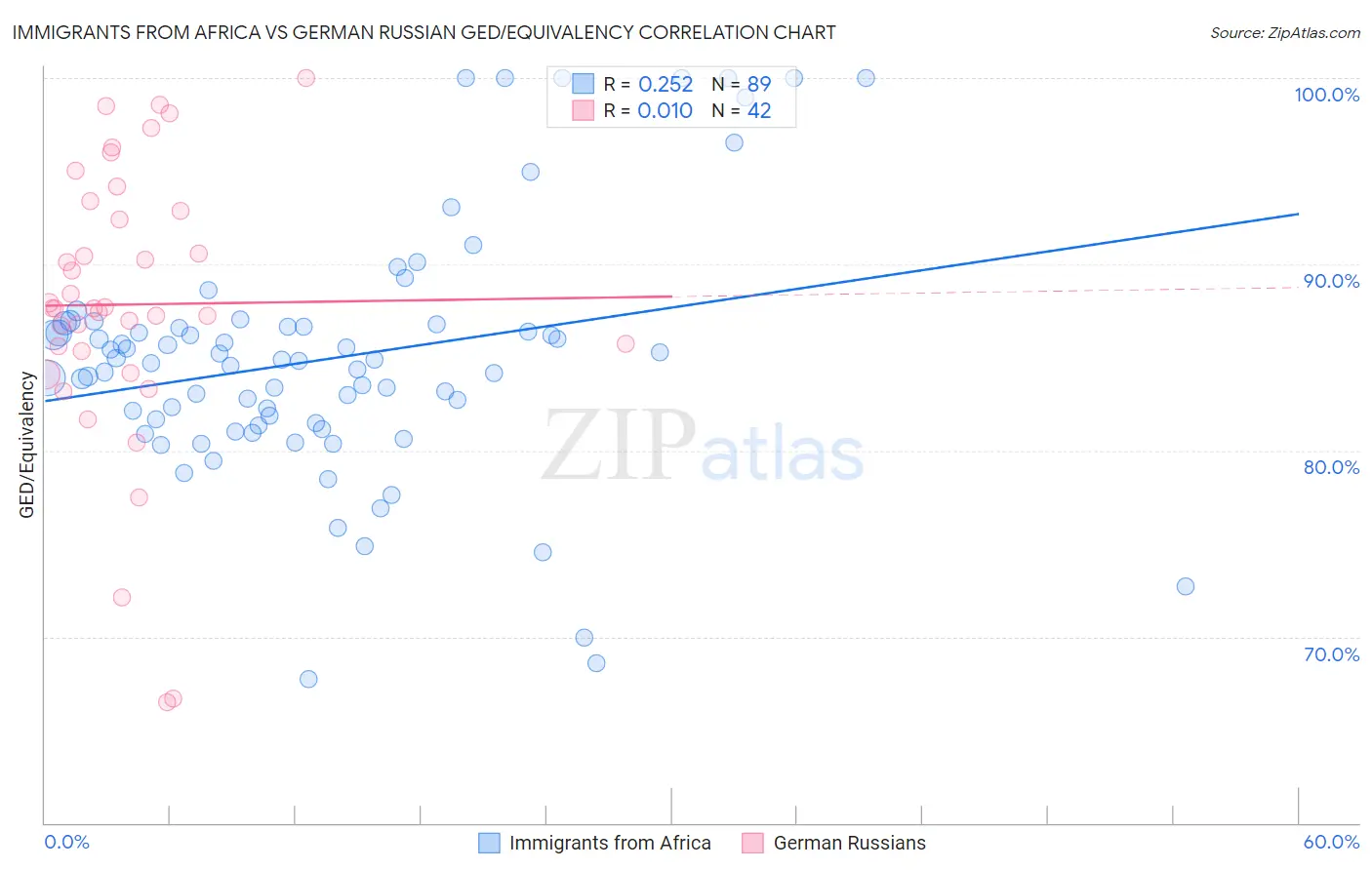 Immigrants from Africa vs German Russian GED/Equivalency