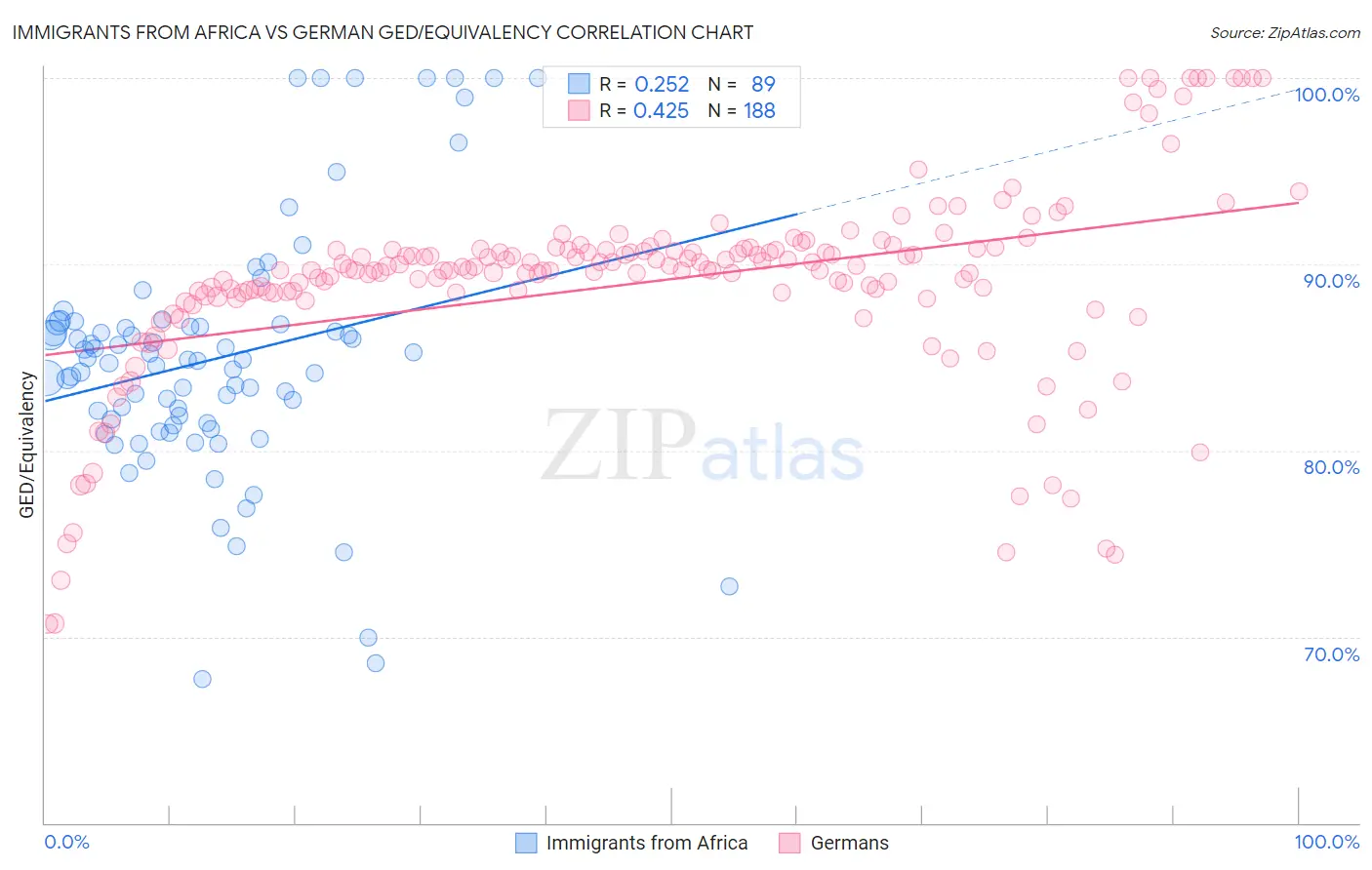 Immigrants from Africa vs German GED/Equivalency