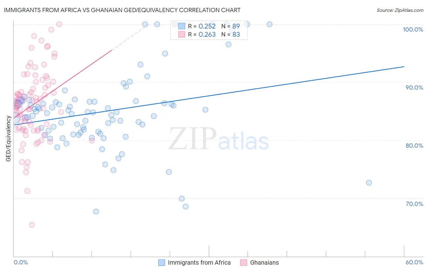 Immigrants from Africa vs Ghanaian GED/Equivalency