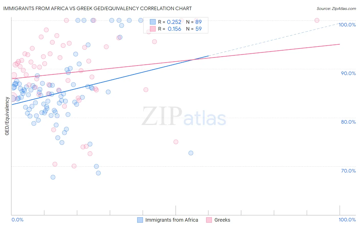 Immigrants from Africa vs Greek GED/Equivalency