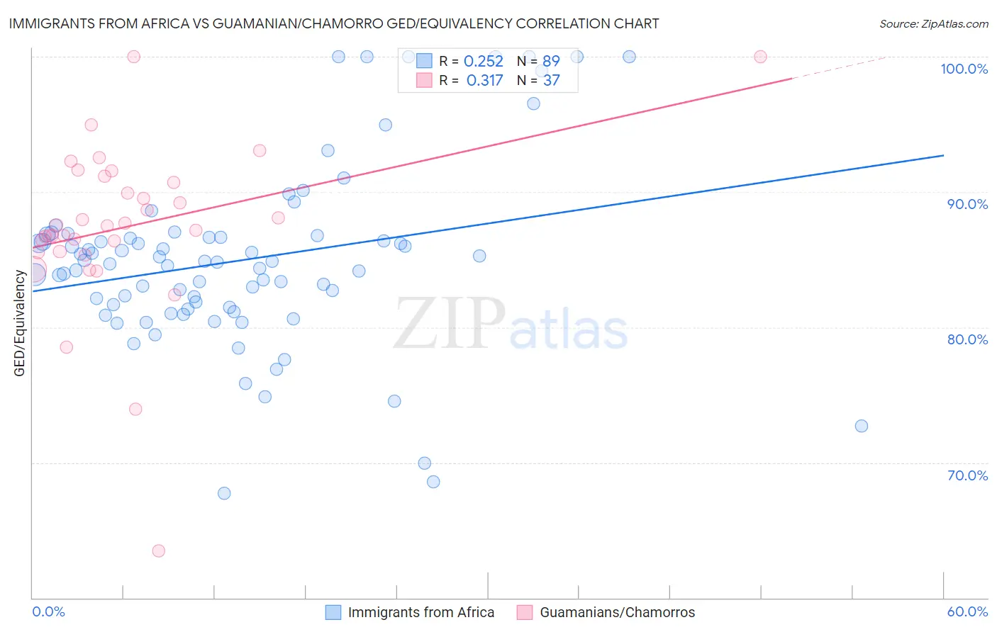 Immigrants from Africa vs Guamanian/Chamorro GED/Equivalency