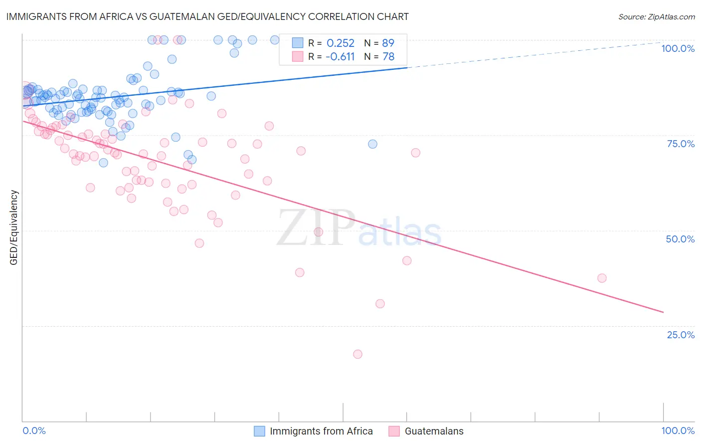 Immigrants from Africa vs Guatemalan GED/Equivalency