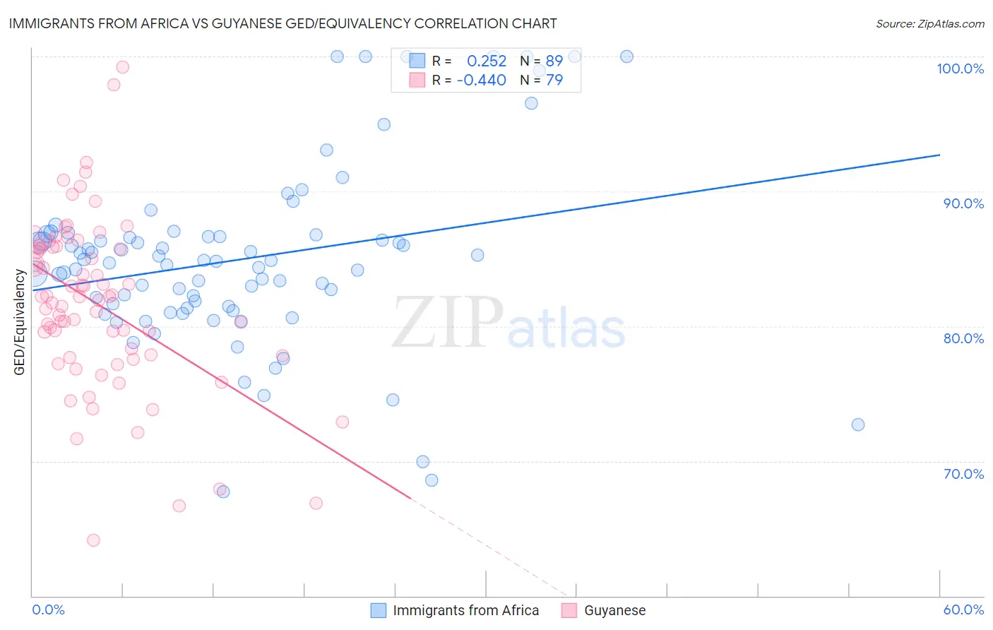 Immigrants from Africa vs Guyanese GED/Equivalency