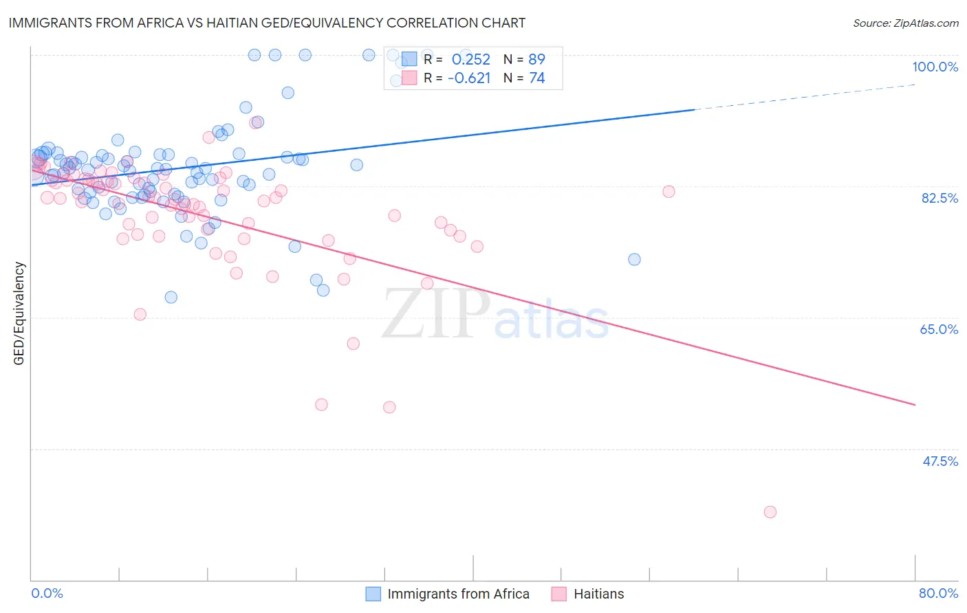 Immigrants from Africa vs Haitian GED/Equivalency