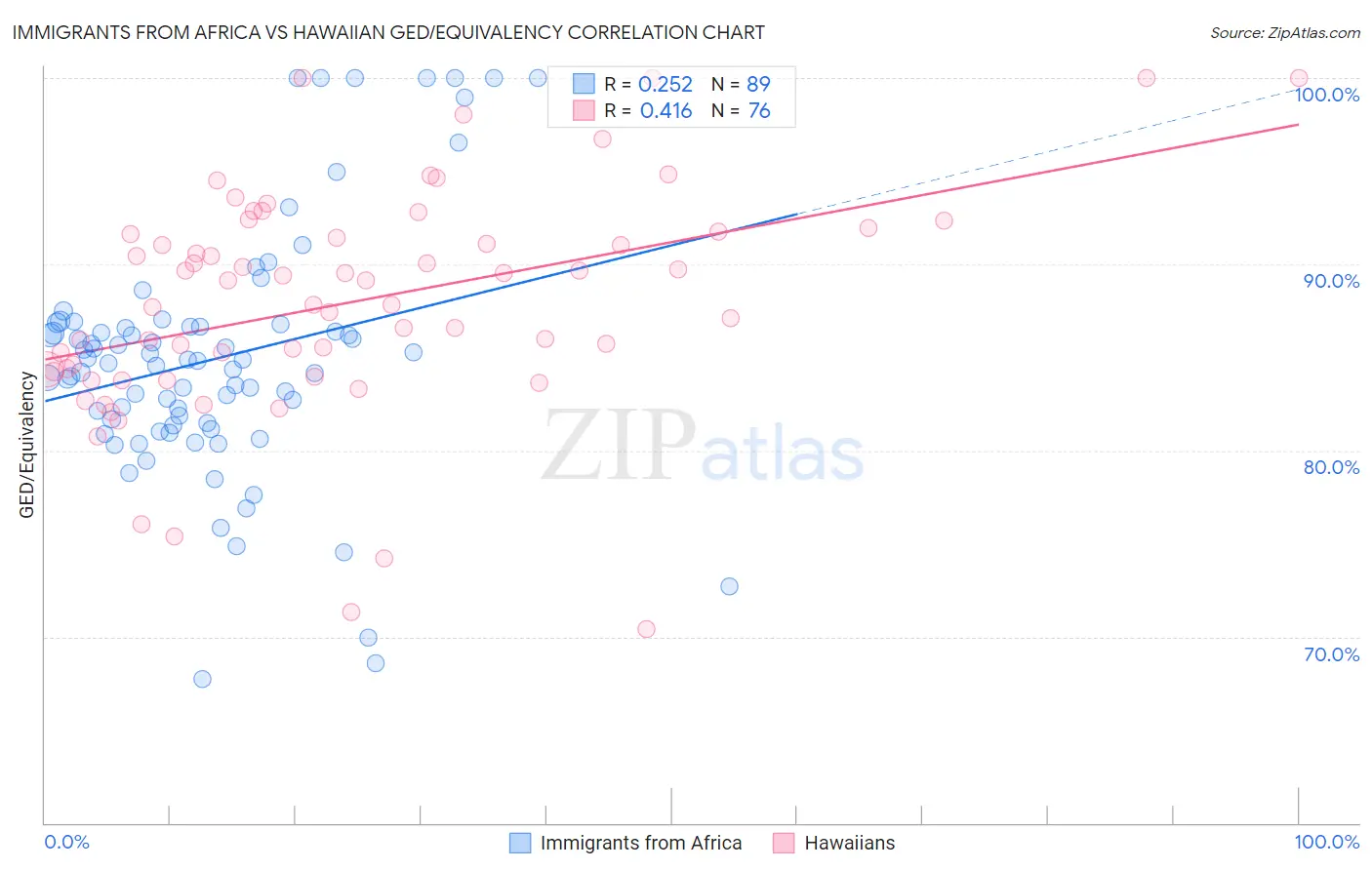 Immigrants from Africa vs Hawaiian GED/Equivalency