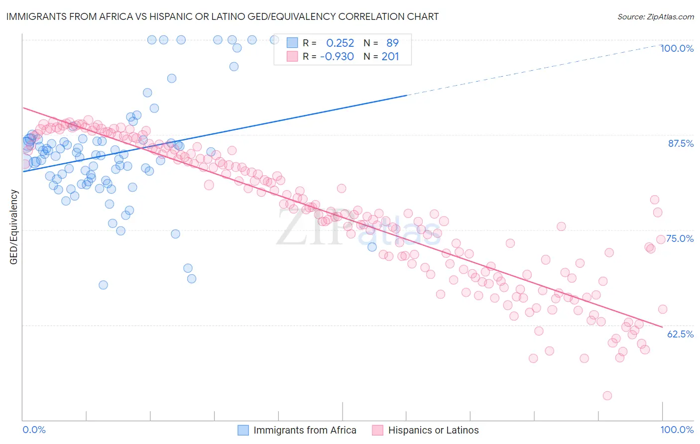 Immigrants from Africa vs Hispanic or Latino GED/Equivalency