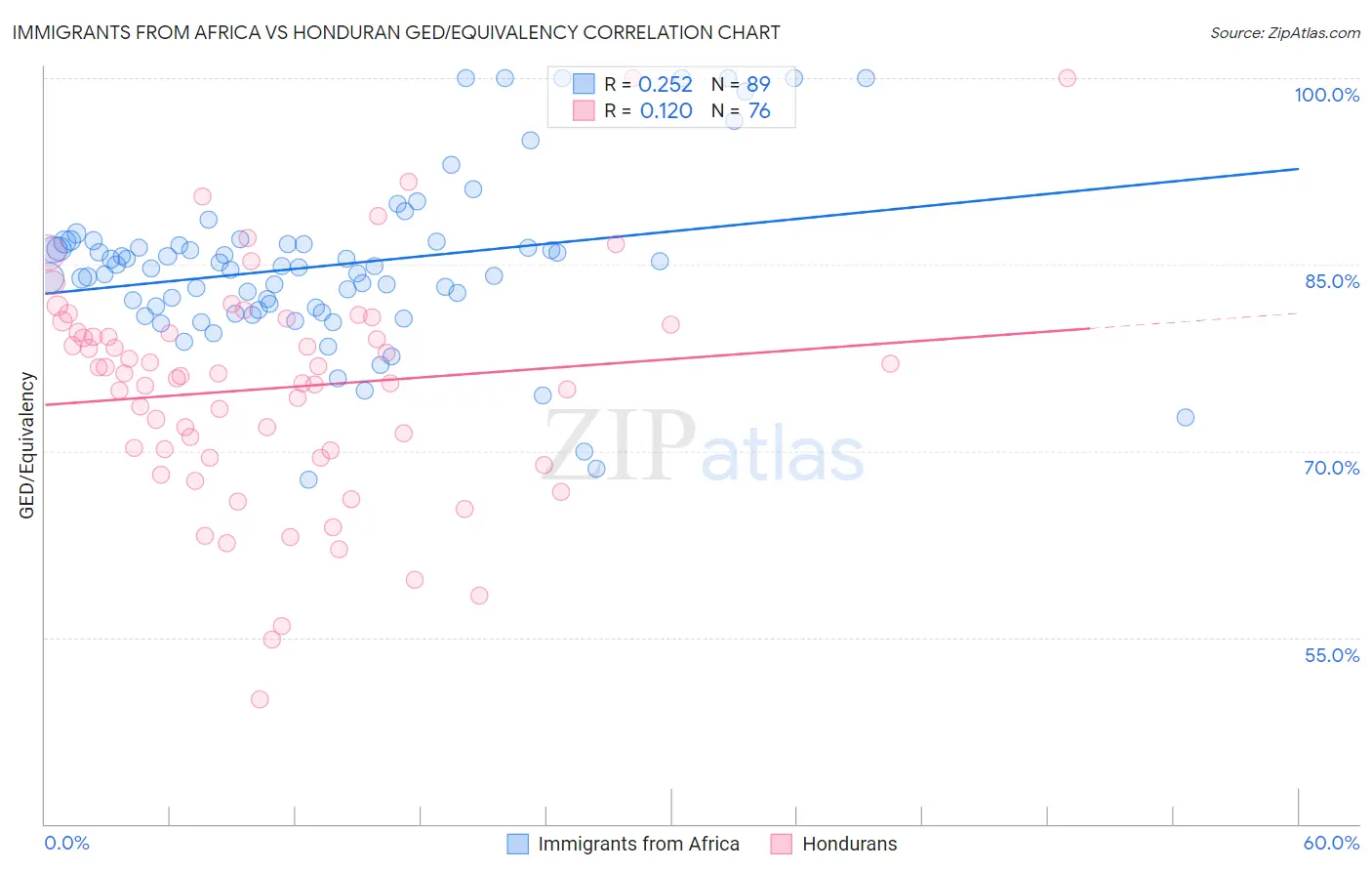 Immigrants from Africa vs Honduran GED/Equivalency