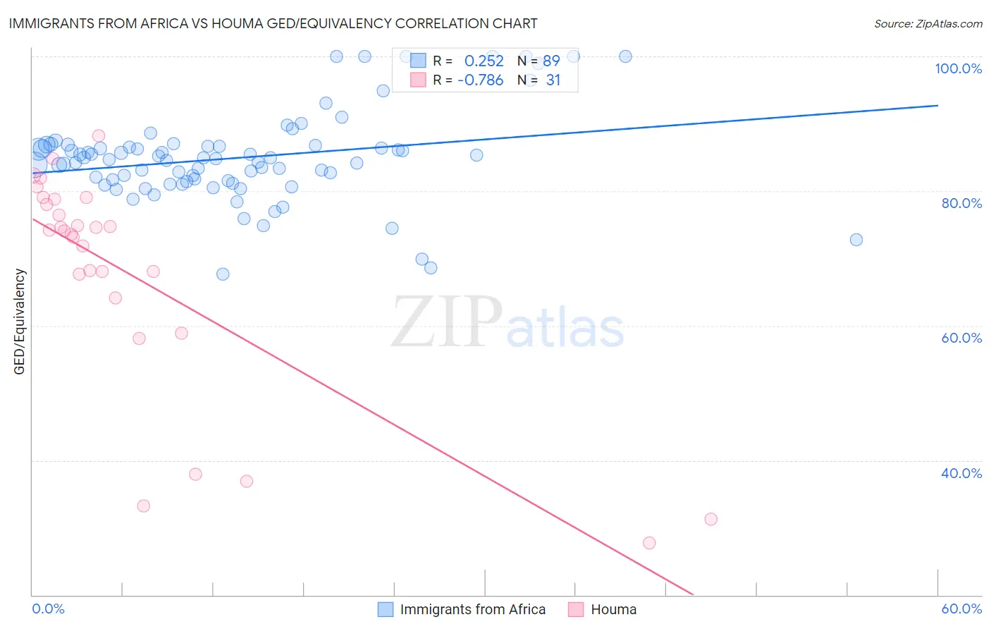 Immigrants from Africa vs Houma GED/Equivalency