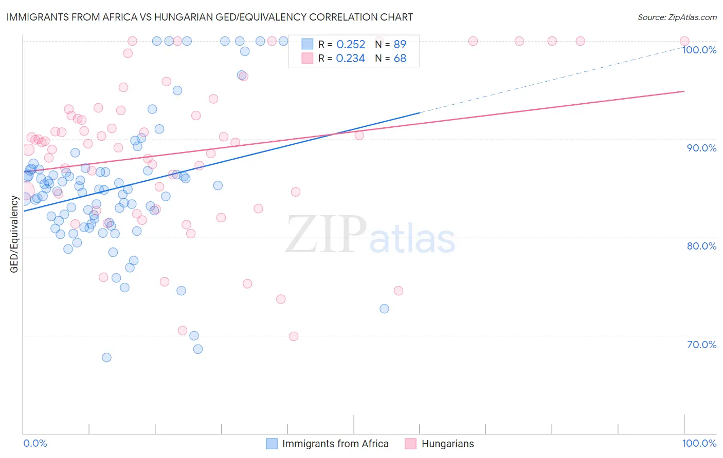 Immigrants from Africa vs Hungarian GED/Equivalency