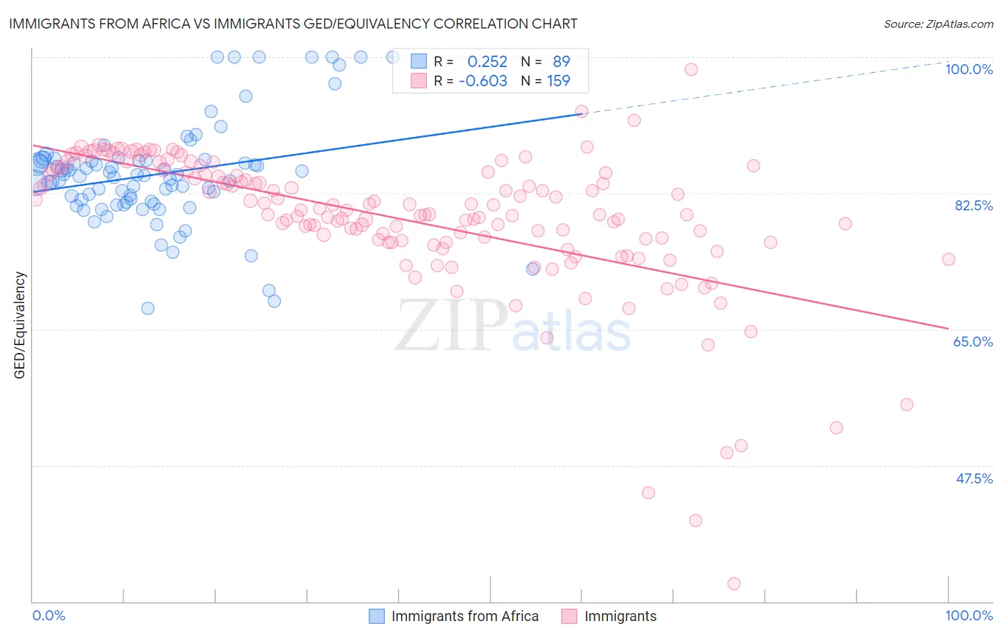 Immigrants from Africa vs Immigrants GED/Equivalency