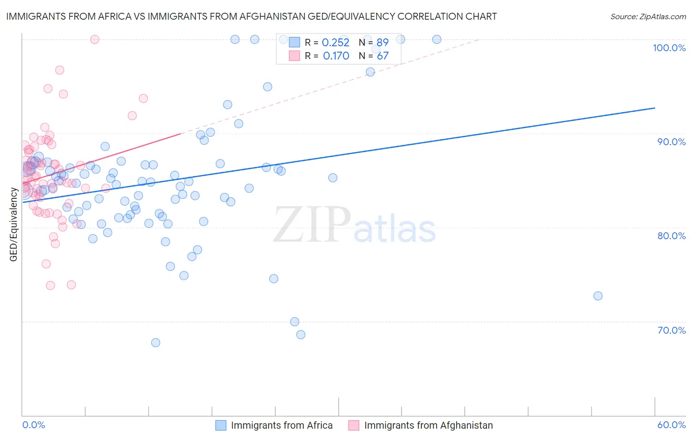 Immigrants from Africa vs Immigrants from Afghanistan GED/Equivalency