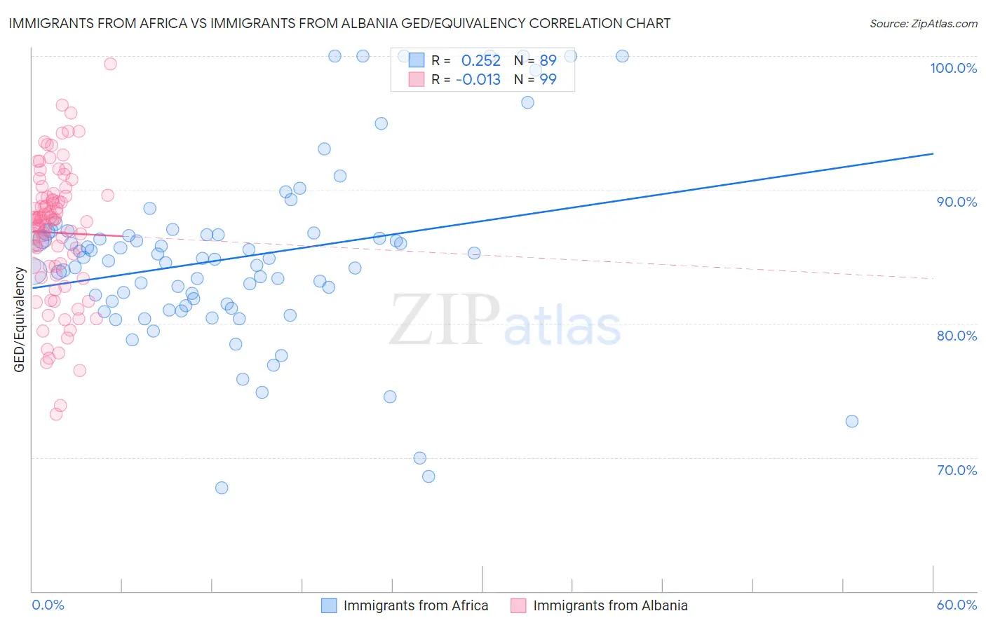 Immigrants from Africa vs Immigrants from Albania GED/Equivalency