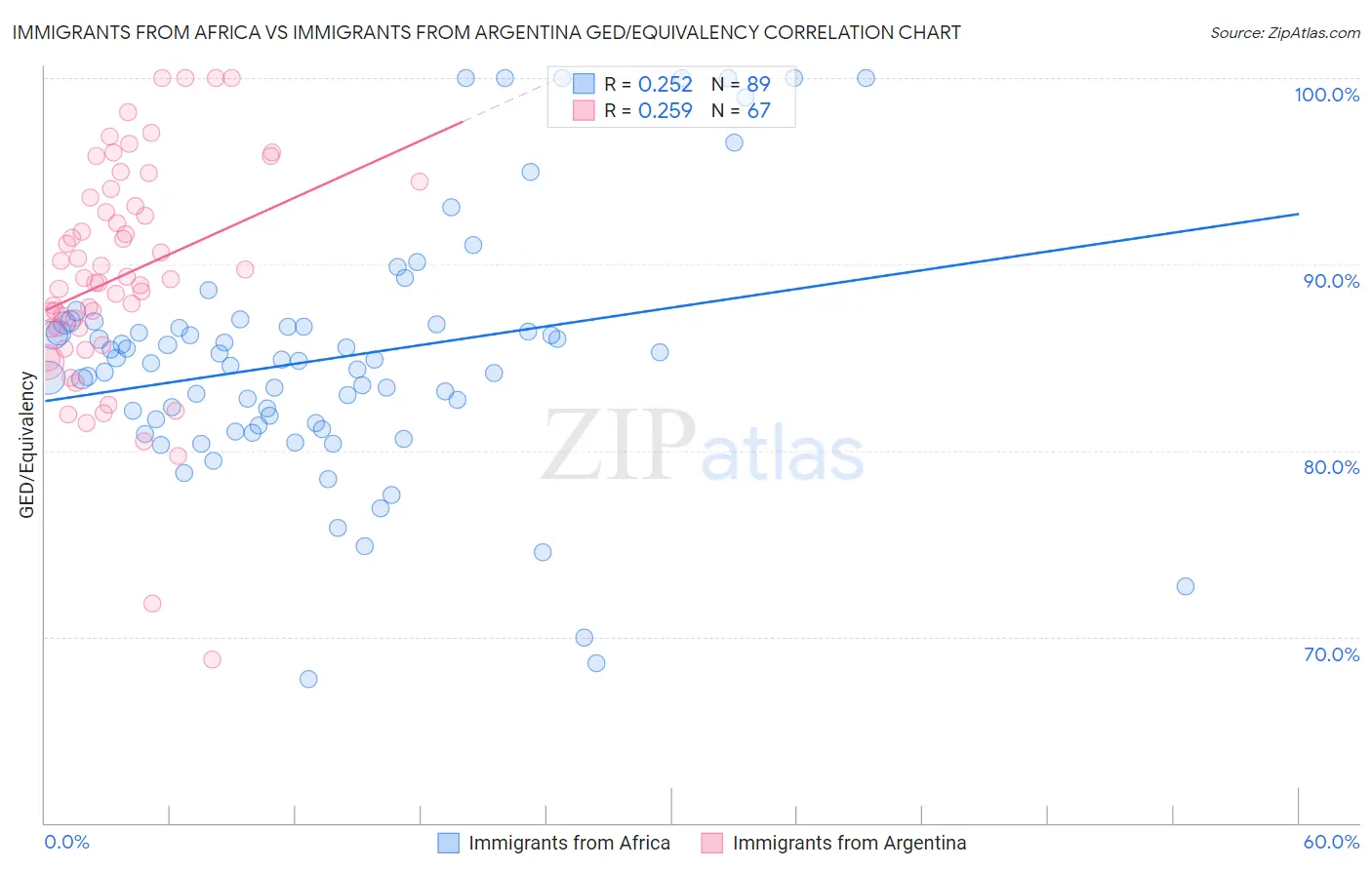 Immigrants from Africa vs Immigrants from Argentina GED/Equivalency