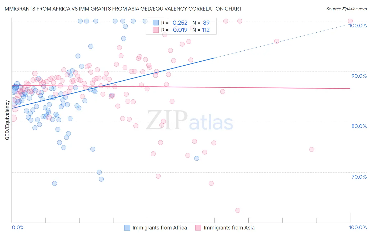 Immigrants from Africa vs Immigrants from Asia GED/Equivalency