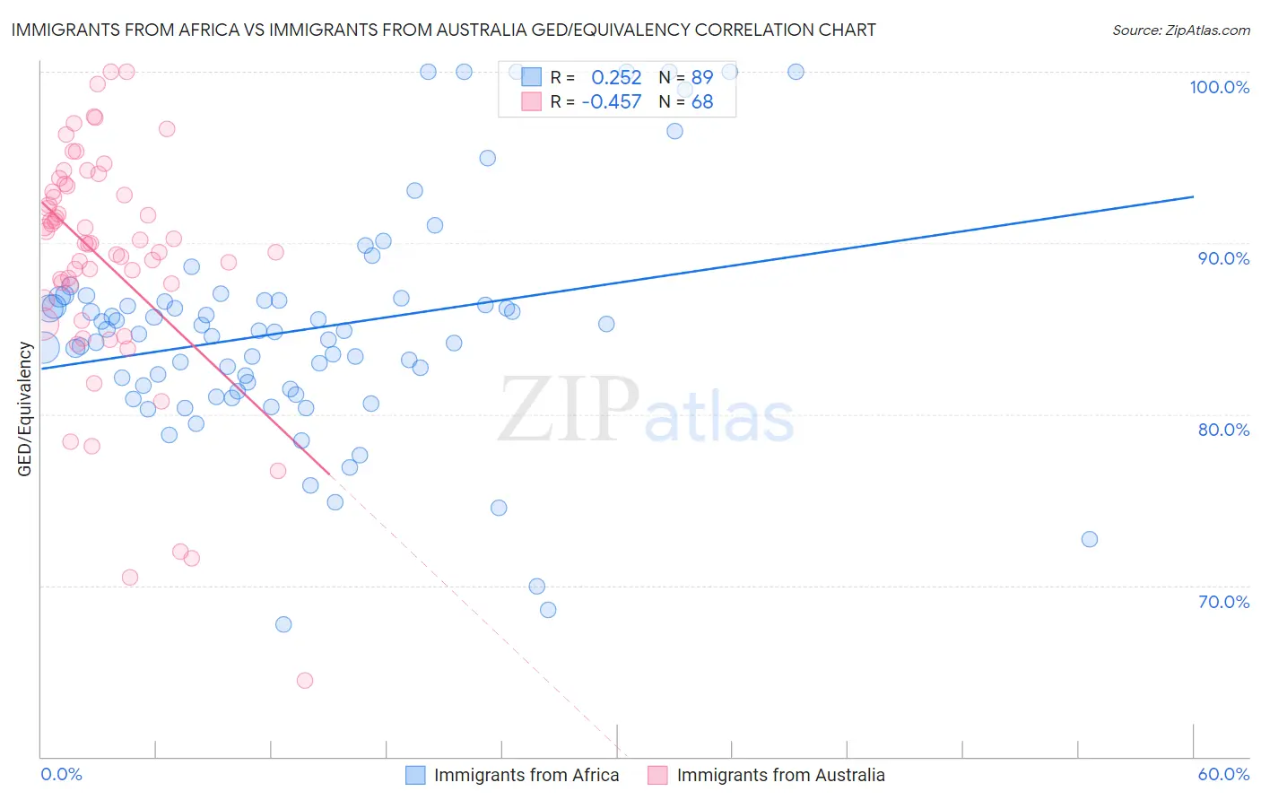 Immigrants from Africa vs Immigrants from Australia GED/Equivalency