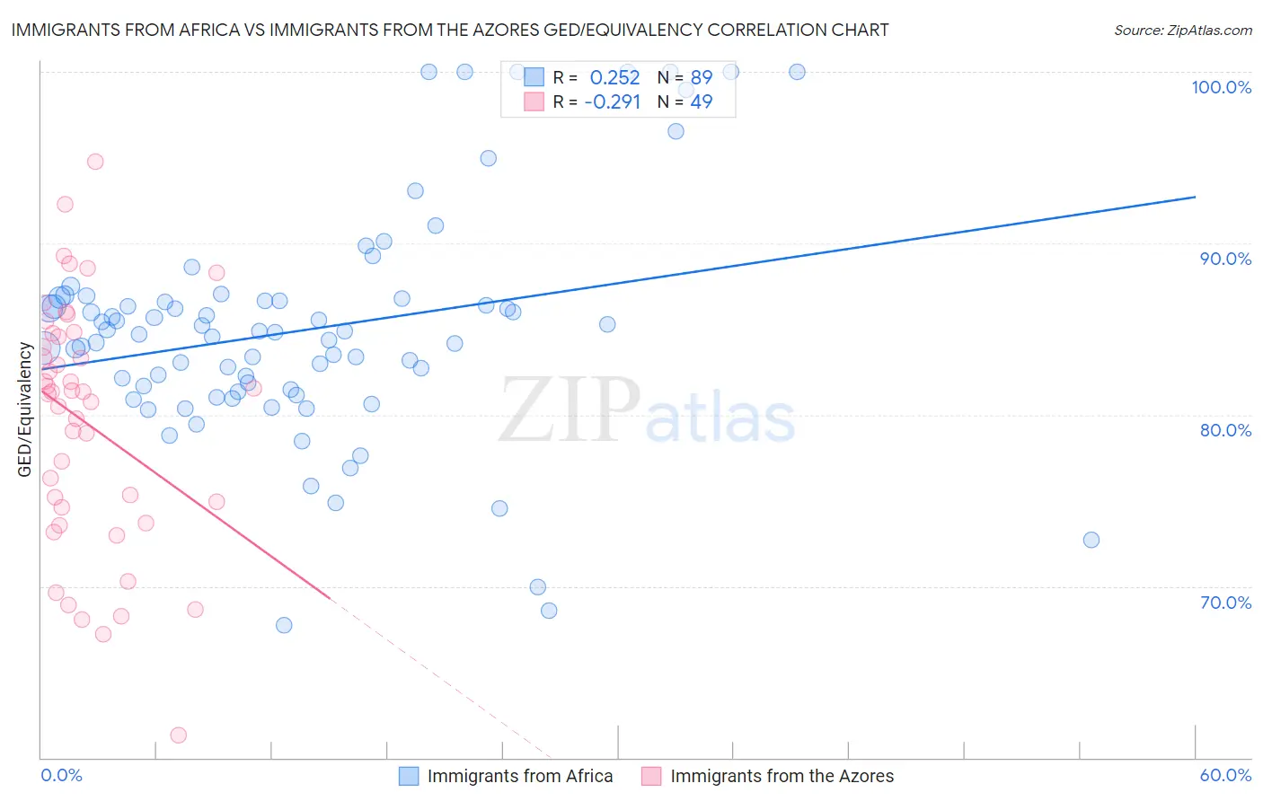 Immigrants from Africa vs Immigrants from the Azores GED/Equivalency