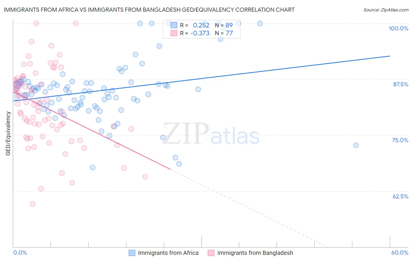 Immigrants from Africa vs Immigrants from Bangladesh GED/Equivalency