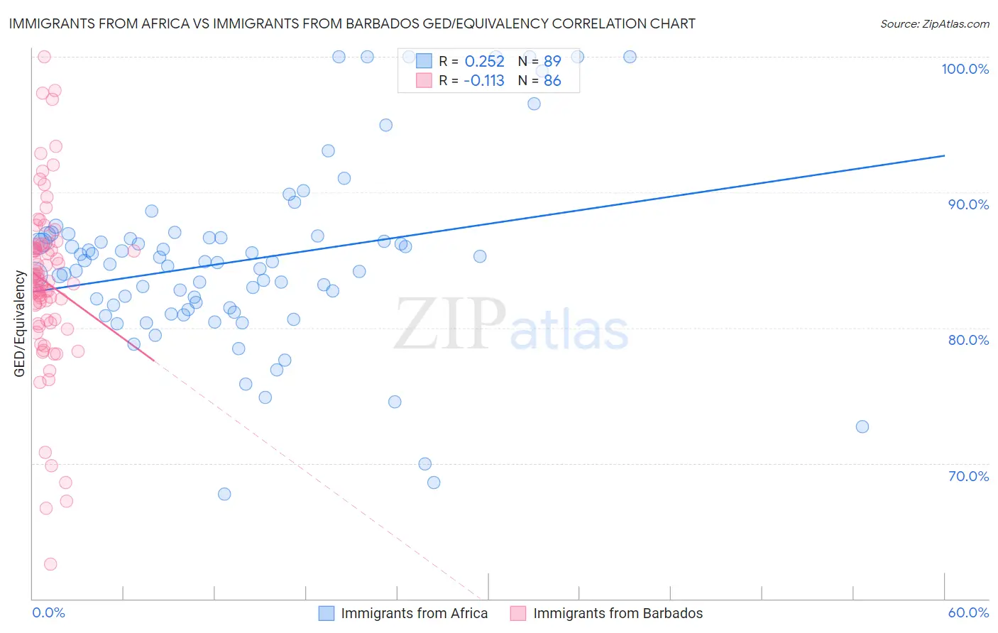Immigrants from Africa vs Immigrants from Barbados GED/Equivalency
