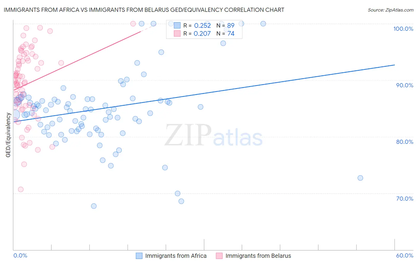 Immigrants from Africa vs Immigrants from Belarus GED/Equivalency