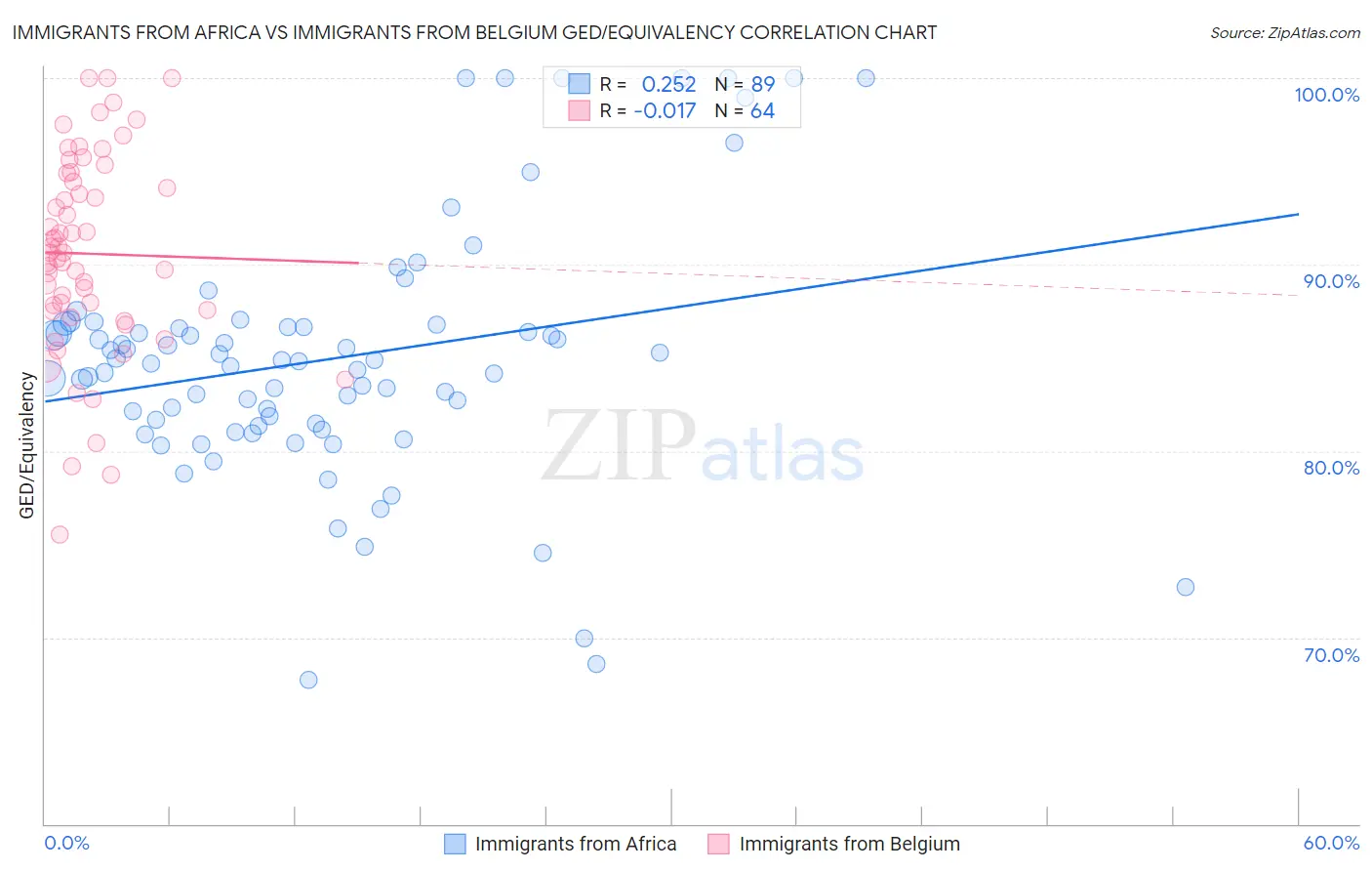 Immigrants from Africa vs Immigrants from Belgium GED/Equivalency