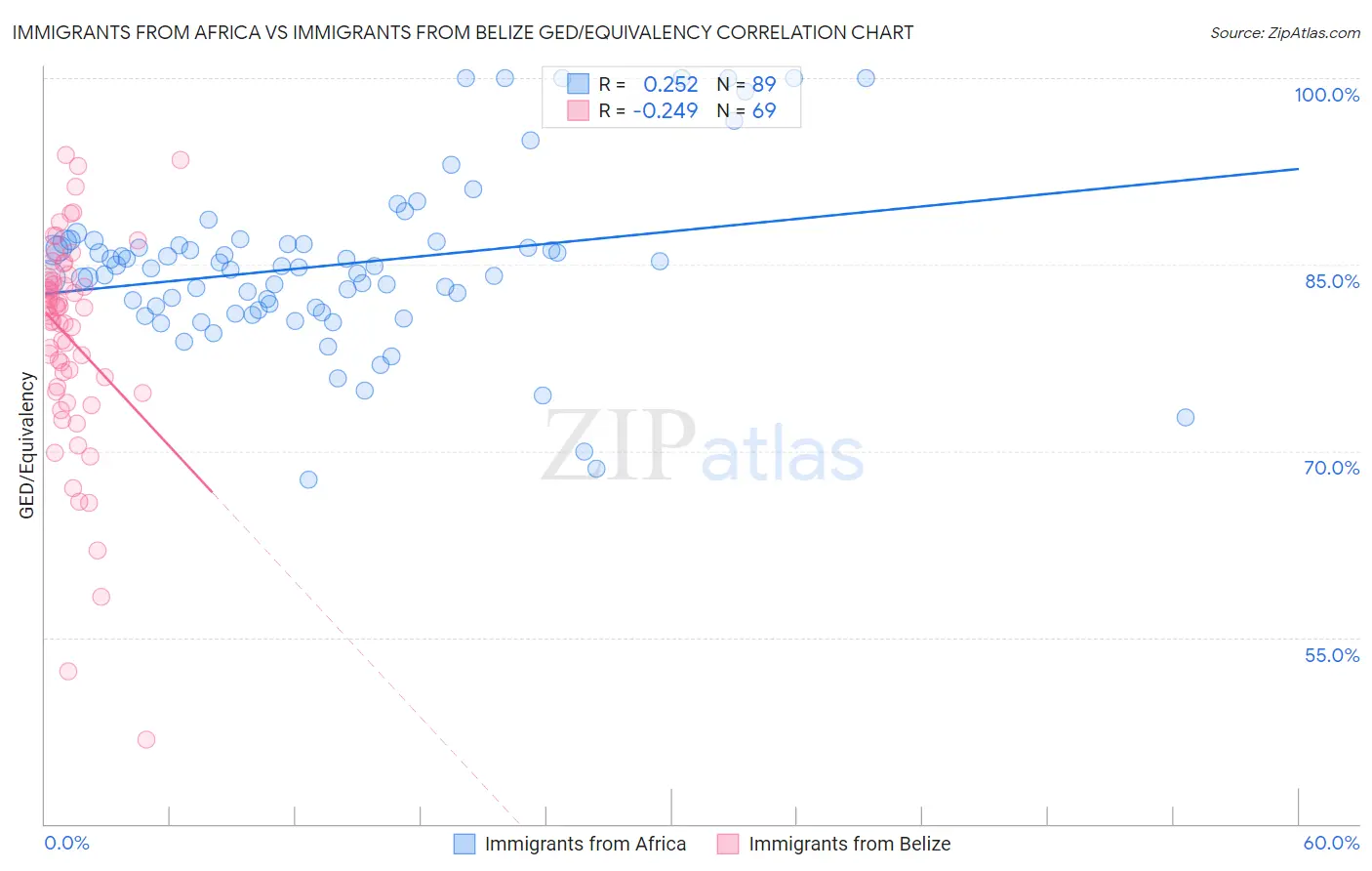 Immigrants from Africa vs Immigrants from Belize GED/Equivalency