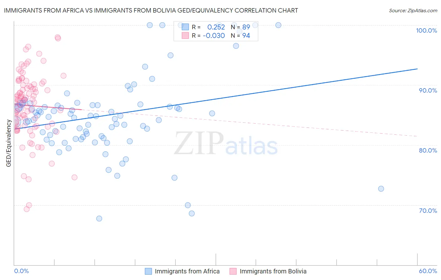 Immigrants from Africa vs Immigrants from Bolivia GED/Equivalency