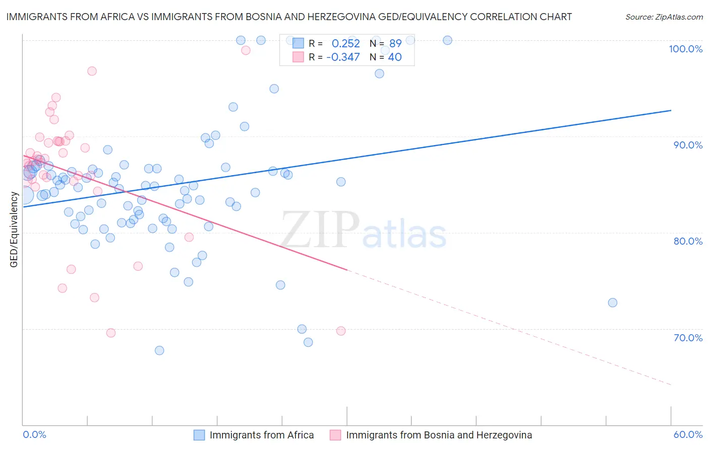 Immigrants from Africa vs Immigrants from Bosnia and Herzegovina GED/Equivalency