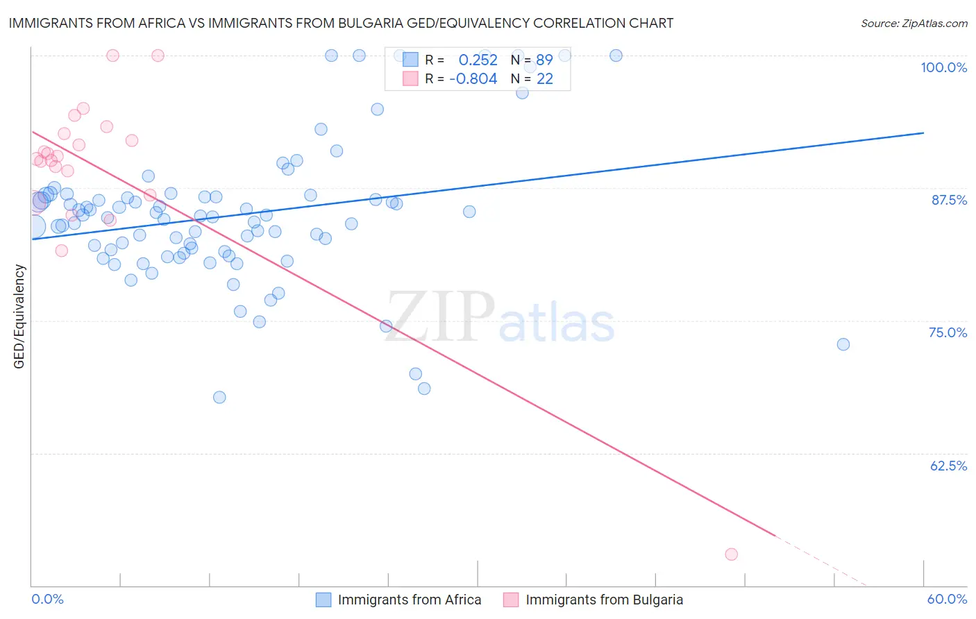 Immigrants from Africa vs Immigrants from Bulgaria GED/Equivalency