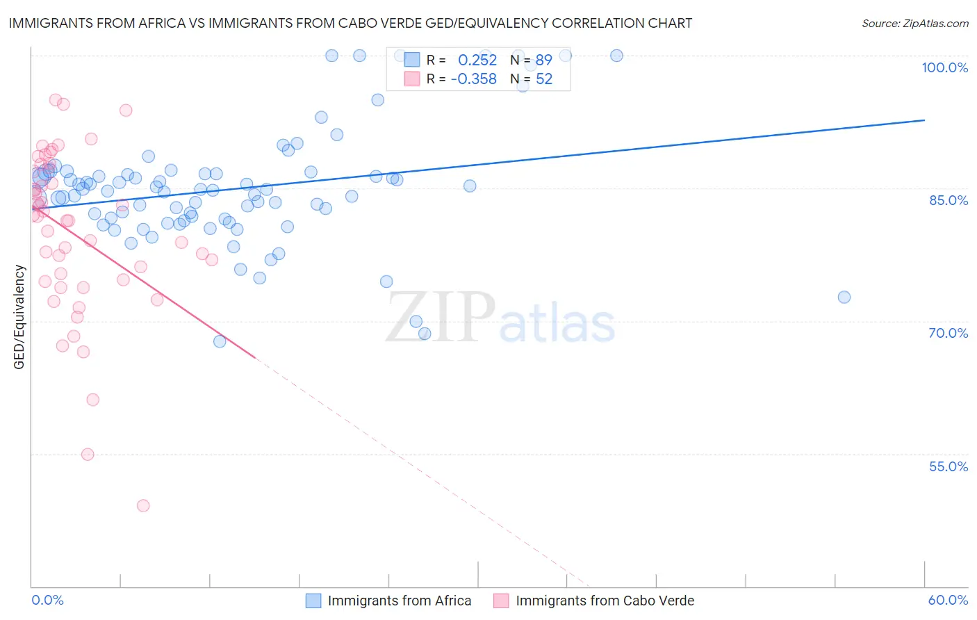 Immigrants from Africa vs Immigrants from Cabo Verde GED/Equivalency