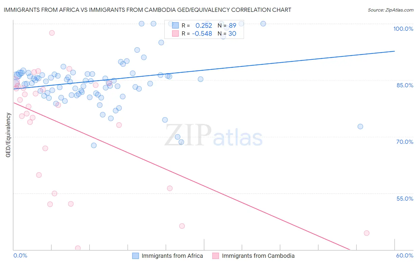 Immigrants from Africa vs Immigrants from Cambodia GED/Equivalency