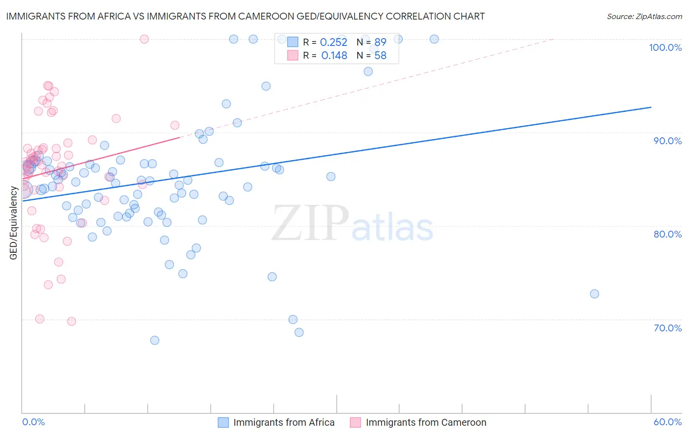 Immigrants from Africa vs Immigrants from Cameroon GED/Equivalency