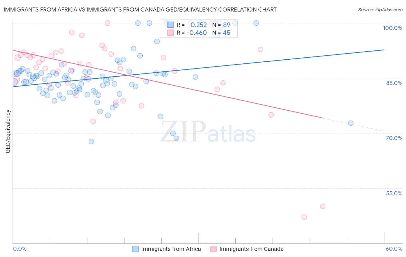 Immigrants from Africa vs Immigrants from Canada GED/Equivalency