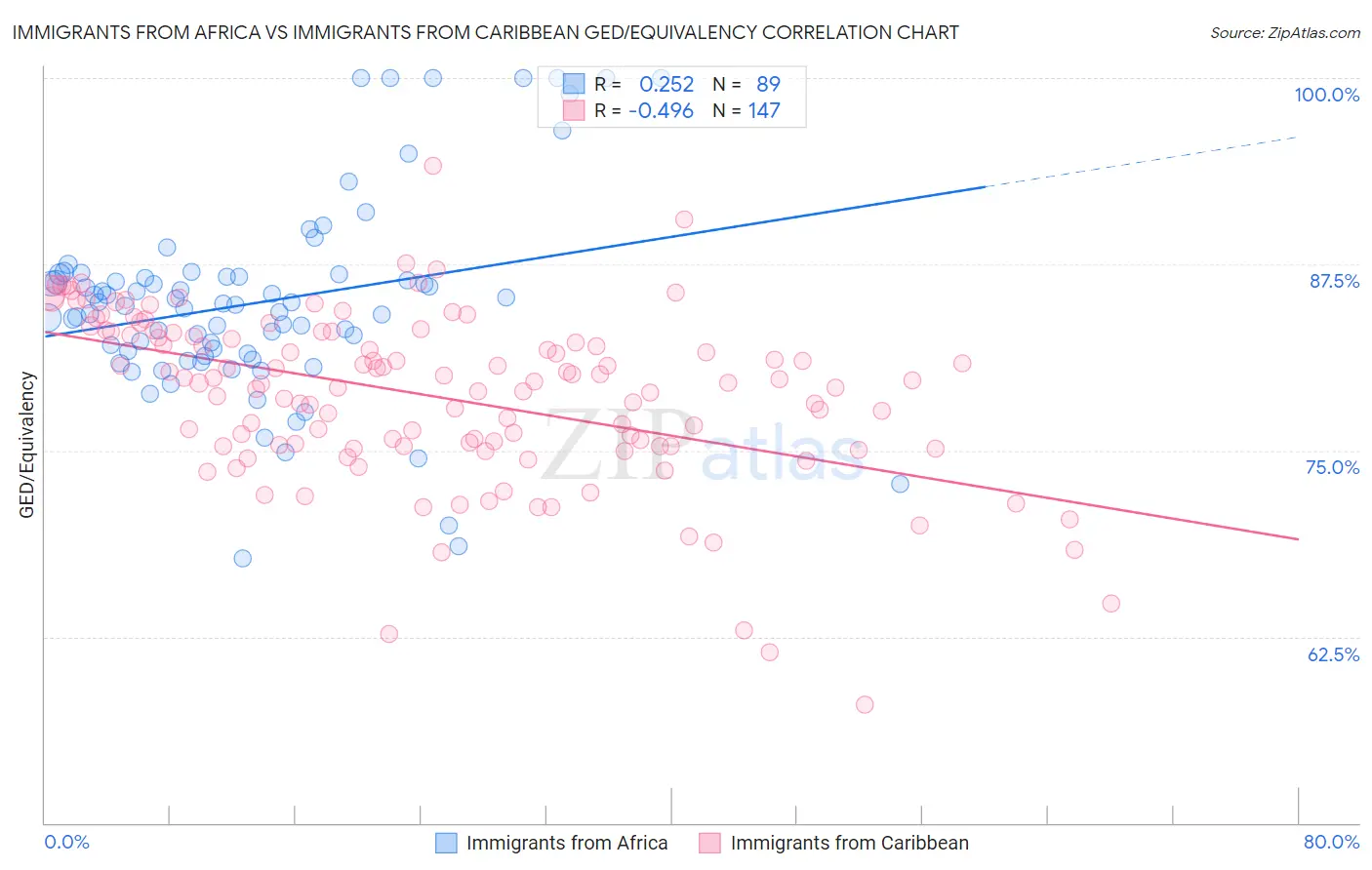 Immigrants from Africa vs Immigrants from Caribbean GED/Equivalency